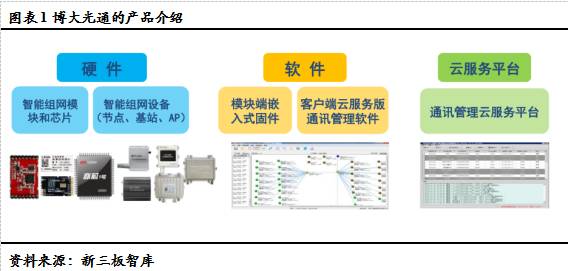 博大光通 打造领先的物联网技术与服务提供商